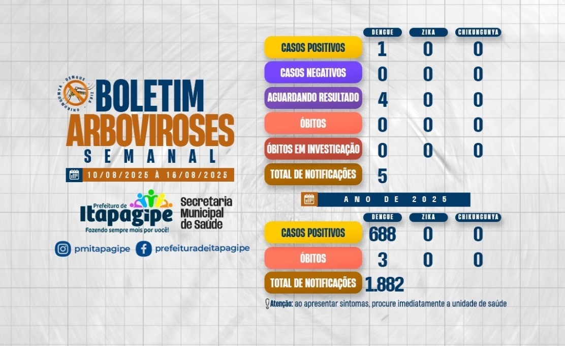 Botetim epidemiológico de 10 a 16 de agosto