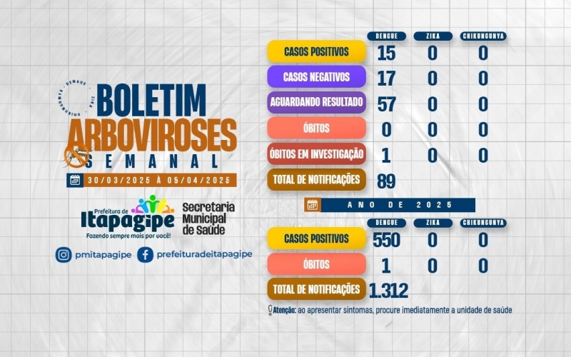 Boletim epidemiológico Semanal