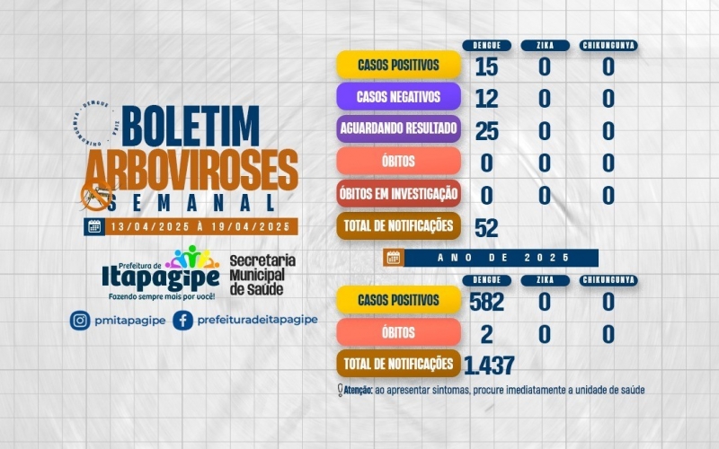 Boletim epidemiológico Semanal