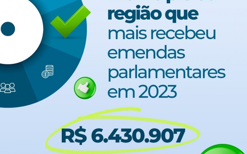 Segundo dados do tesouro nacional, Itapagipe foi o município que mais recebeu emendas parlamentares em 2023 na região