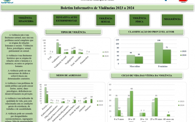 Boletim Epidemiológico de Violências: Dados Notificados pela Secretaria de Saúde